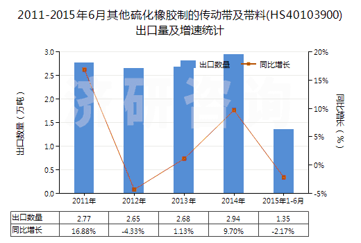 2011-2015年6月其他硫化橡膠制的傳動帶及帶料(HS40103900)出口量及增速統(tǒng)計
